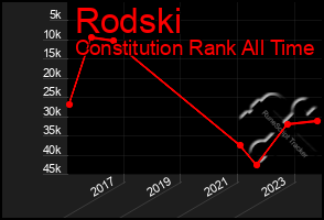 Total Graph of Rodski