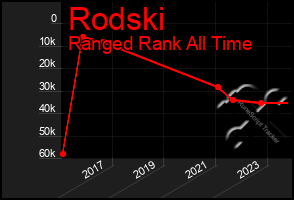 Total Graph of Rodski