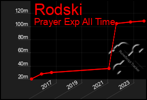 Total Graph of Rodski