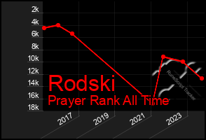 Total Graph of Rodski