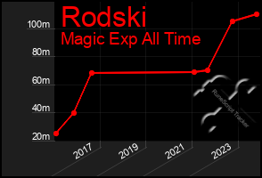 Total Graph of Rodski