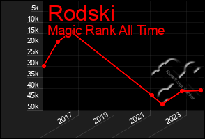 Total Graph of Rodski