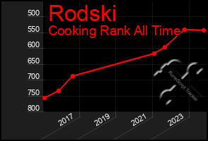 Total Graph of Rodski