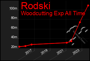 Total Graph of Rodski