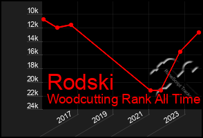 Total Graph of Rodski