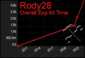 Total Graph of Rody28