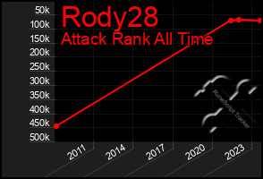 Total Graph of Rody28