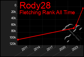 Total Graph of Rody28