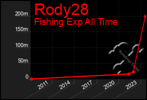 Total Graph of Rody28