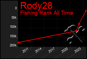 Total Graph of Rody28