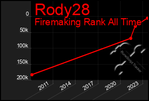 Total Graph of Rody28