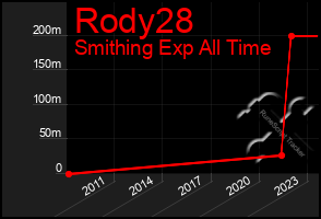 Total Graph of Rody28