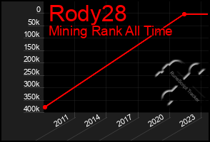 Total Graph of Rody28