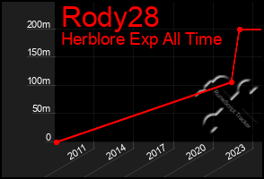 Total Graph of Rody28