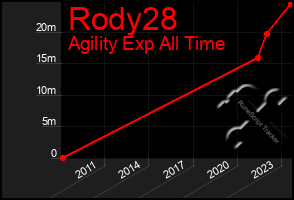 Total Graph of Rody28