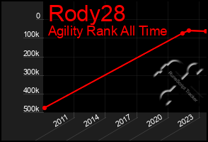 Total Graph of Rody28