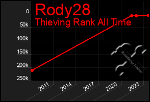 Total Graph of Rody28