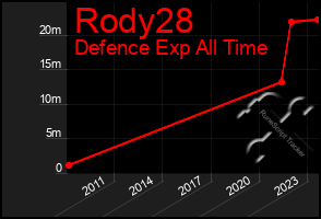 Total Graph of Rody28