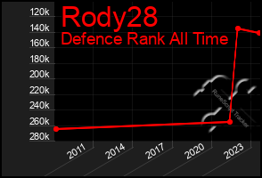 Total Graph of Rody28