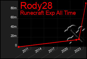 Total Graph of Rody28