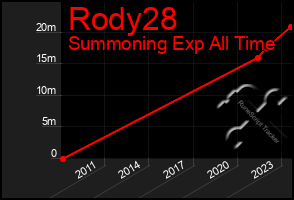 Total Graph of Rody28