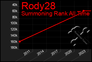 Total Graph of Rody28