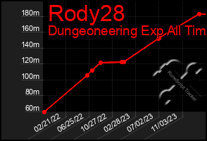 Total Graph of Rody28