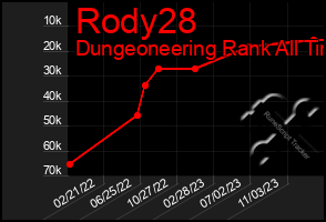 Total Graph of Rody28