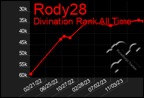 Total Graph of Rody28