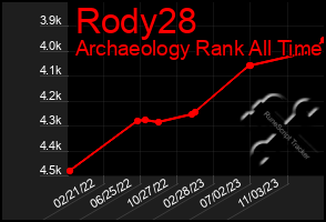 Total Graph of Rody28