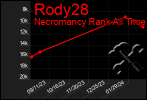 Total Graph of Rody28