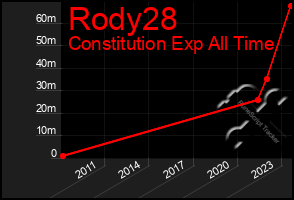 Total Graph of Rody28