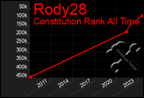 Total Graph of Rody28