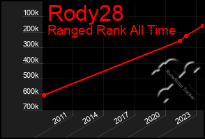 Total Graph of Rody28