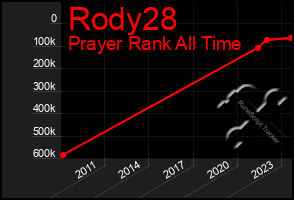 Total Graph of Rody28