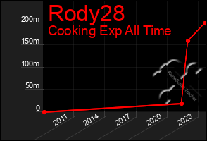 Total Graph of Rody28