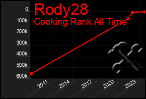 Total Graph of Rody28