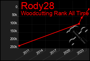 Total Graph of Rody28