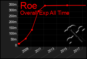 Total Graph of Roe