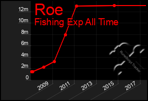 Total Graph of Roe