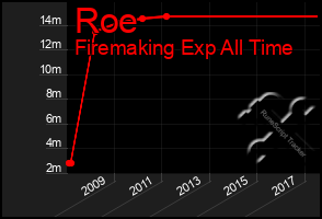 Total Graph of Roe