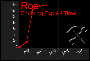 Total Graph of Roe