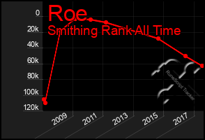 Total Graph of Roe