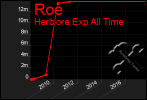 Total Graph of Roe