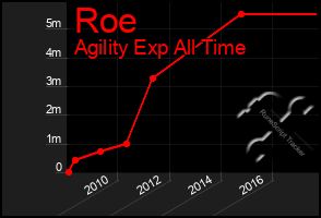 Total Graph of Roe