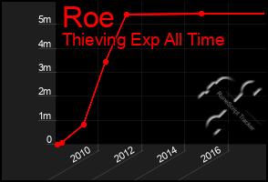 Total Graph of Roe