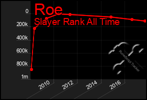 Total Graph of Roe