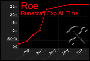 Total Graph of Roe