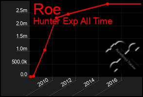 Total Graph of Roe