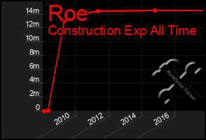 Total Graph of Roe